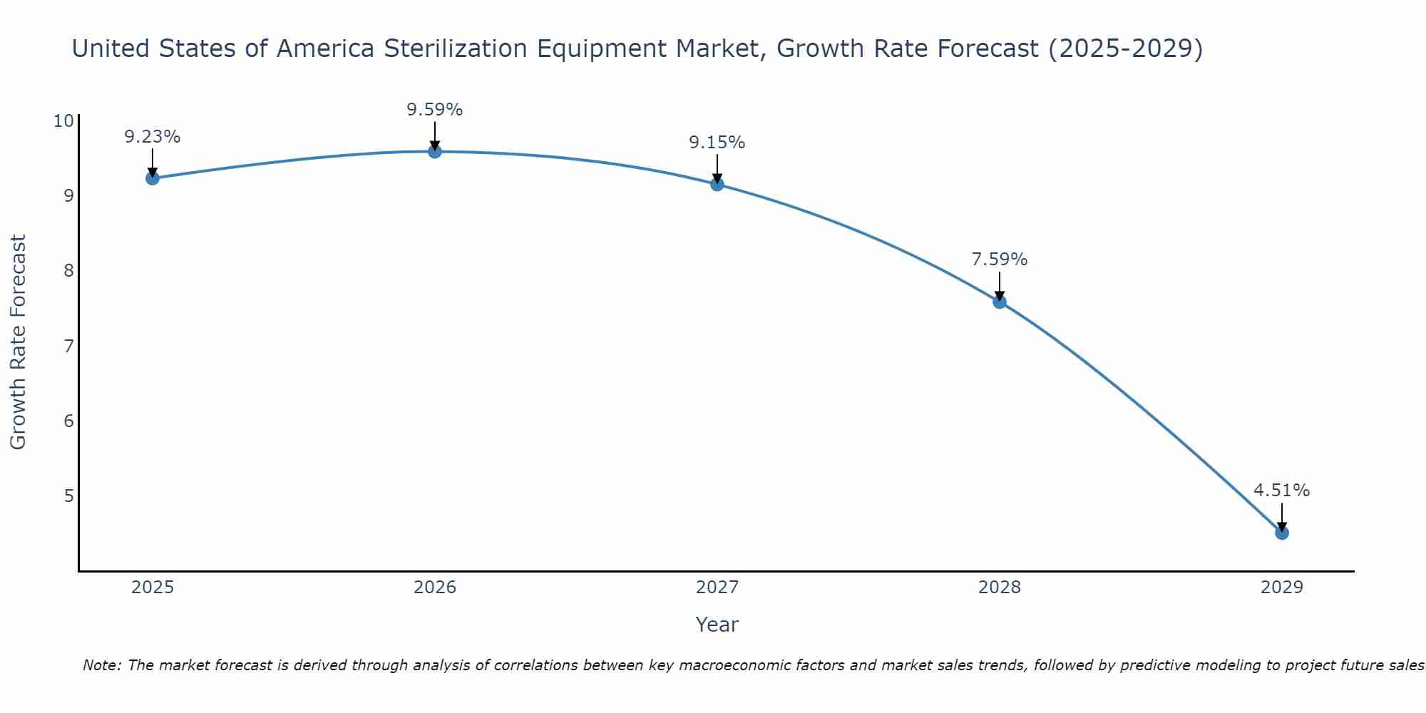 United States of America Sterilization Equipment Market Growth Rate